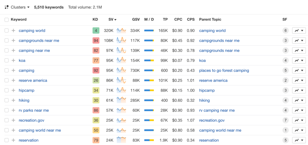 analyse keyword ahrefs