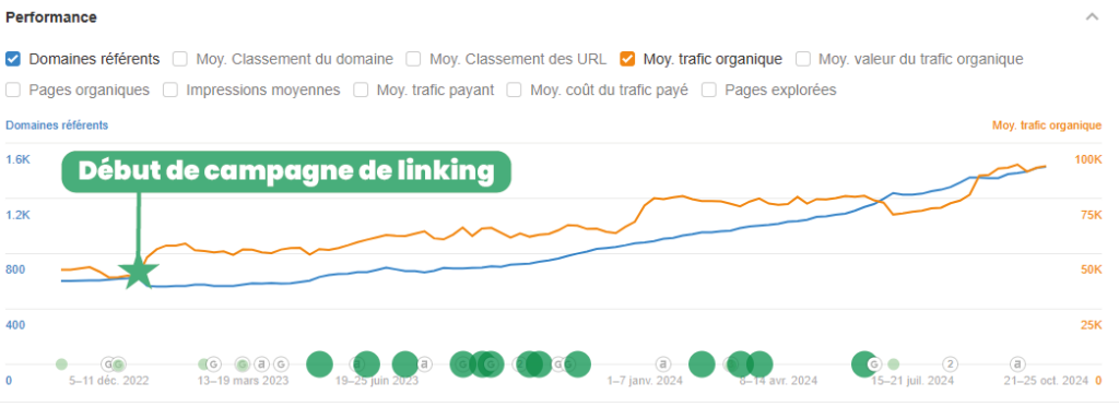 début de campagne de linking