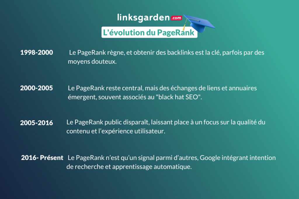 L'évolution du pagerank