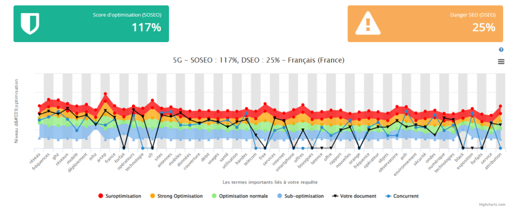 Exemple optimisation sémantique mot clé 5g Your Text Guru