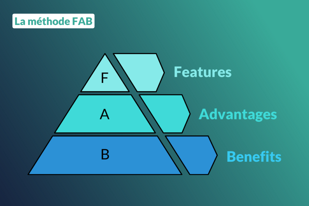 La méthode FAB