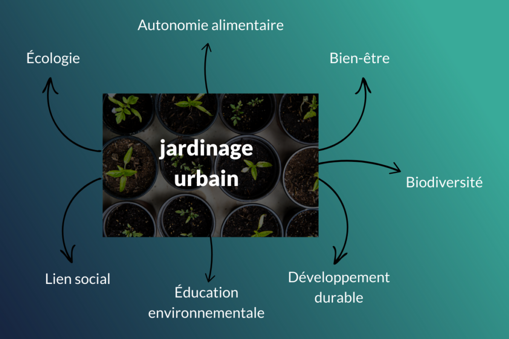 optimisation sémantique: Jardinage urbain