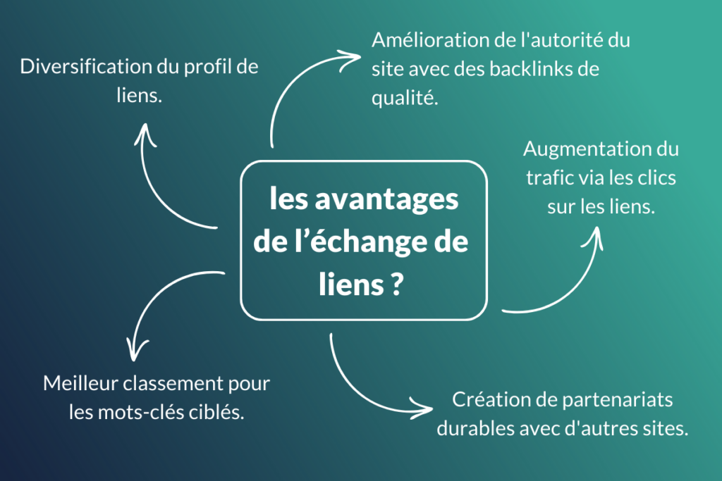 Quels sont les avantages de l’échange de liens ?