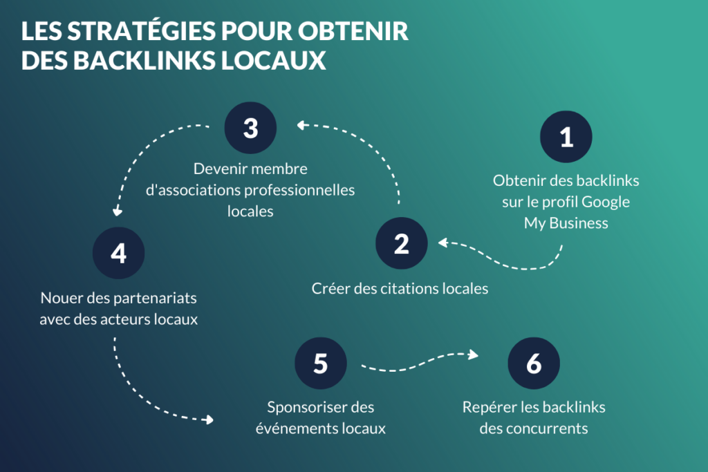 Les stratégies pour obtenir des backlinks locaux