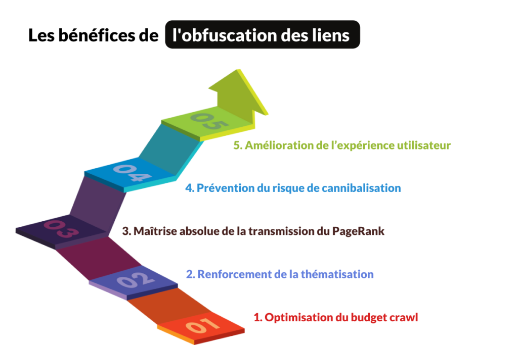 obfuscation des liens, bénéfices