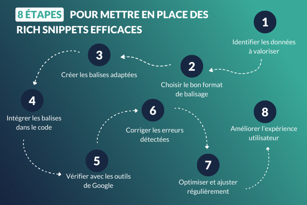 8 étapes pour mettre en place des rich snippets efficaces