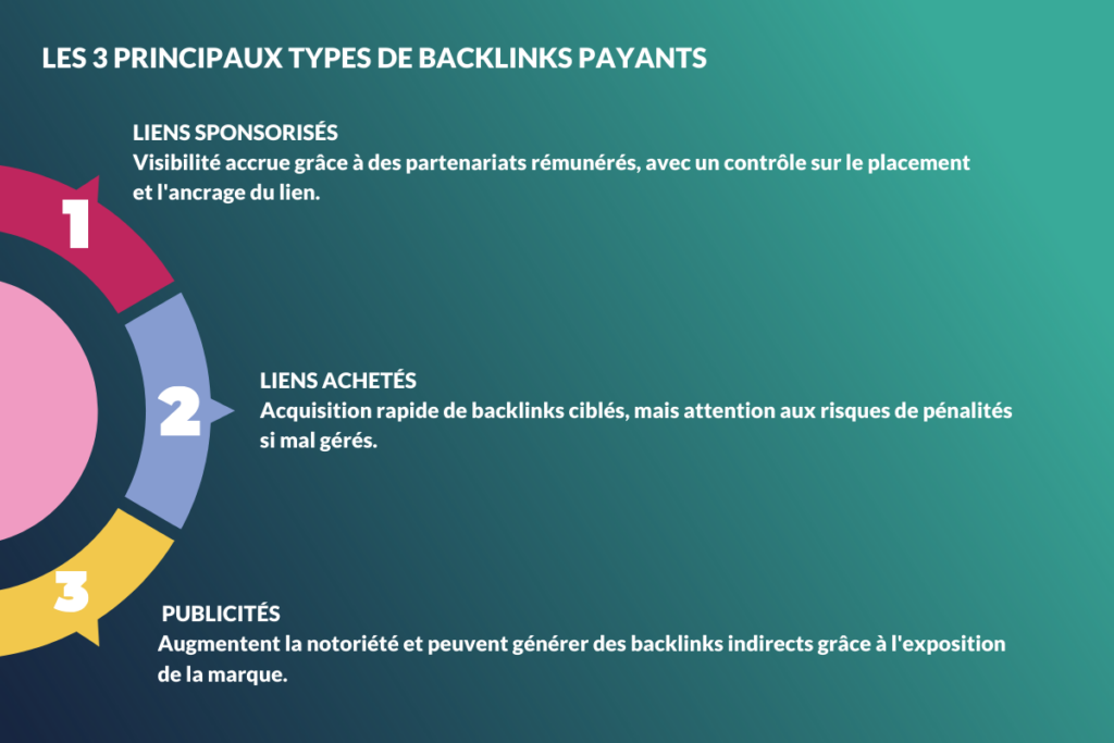 Les backlinks payants