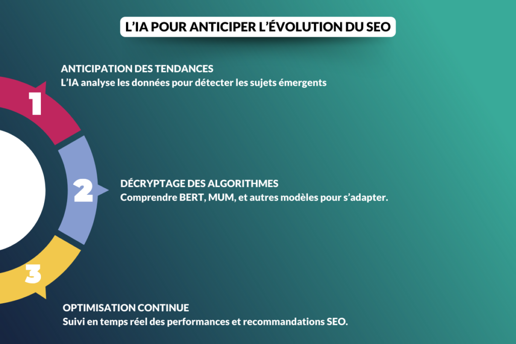 L’IA pour anticiper l’évolution du SEO