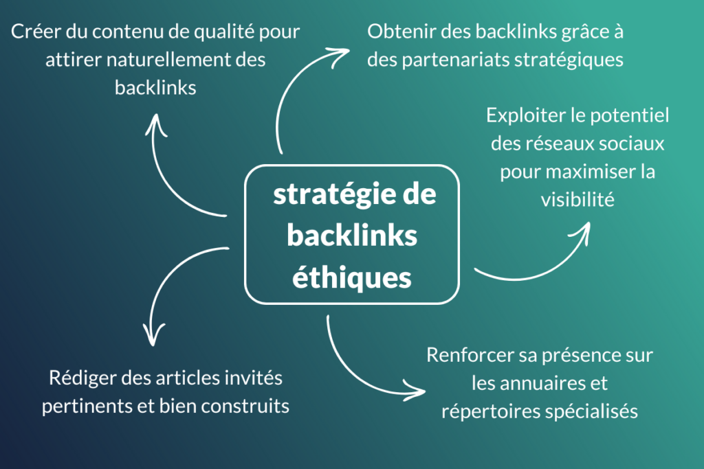  stratégie de backlinks éthiques