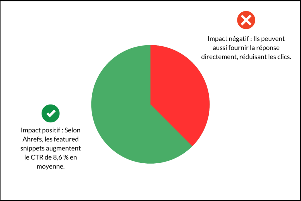 Featured snippet : impact positif ou négatif sur le trafic ?