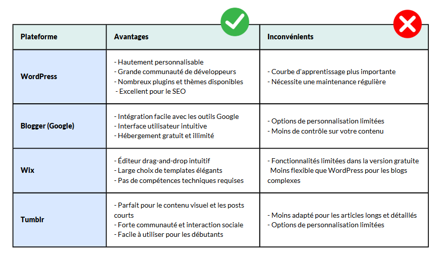 Choisir sa plateforme de blog